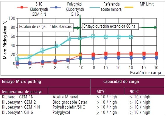 Ensayo Micro potting