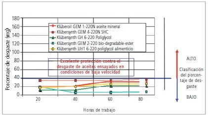 Figura 5.- En este ensayo se evalúa la capacidad no solo de los aditivos si no también de
las bases lubricanes en su relación con disminuir el desgaste.